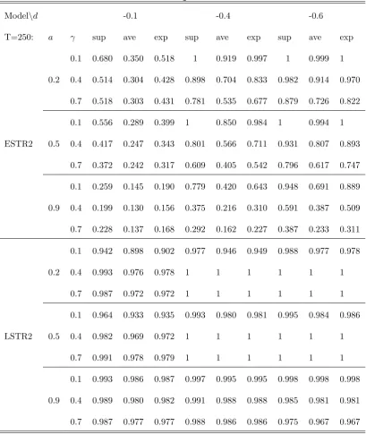 Table 4: Power of the test in the presence of ARCH e¤ects:
