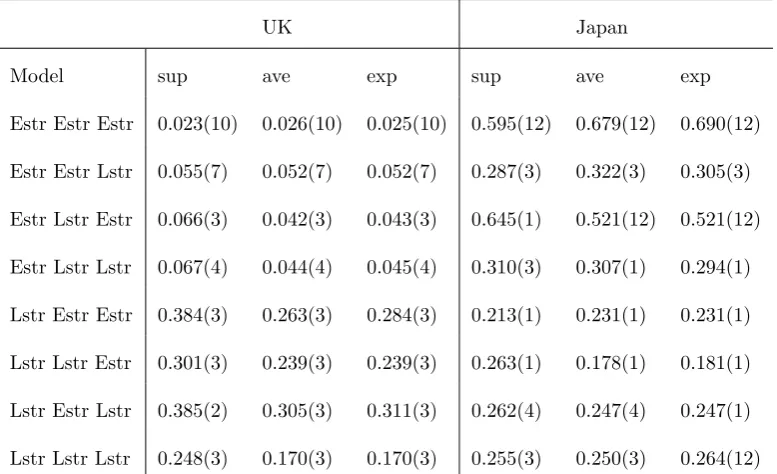 Table 5: Testing the monetary model of exchange rates: