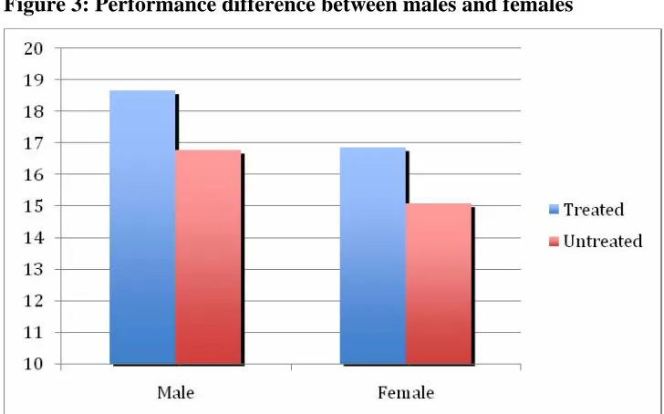 Figure 3: Performance difference between males and females 