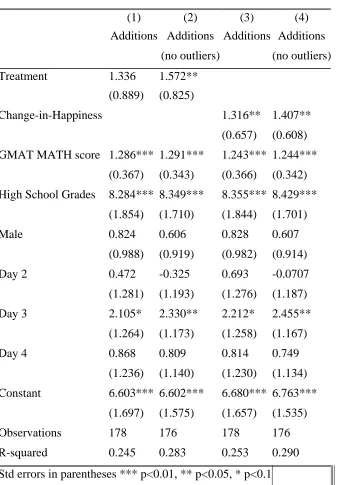 Table 4: Determinants of subjects’ performance [Non-logged]  