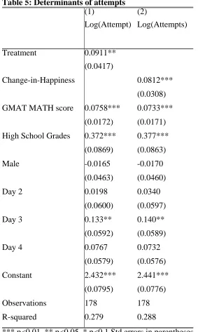 Table 5: Determinants of attempts  (1) 