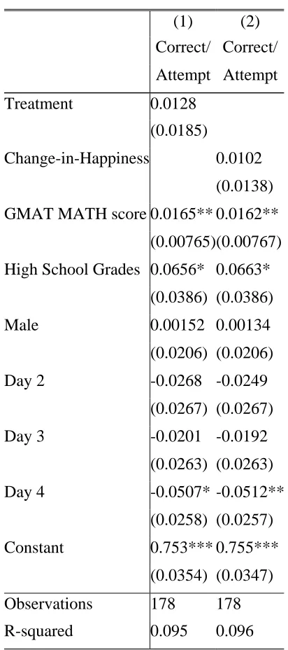 Table 6: Determinants of the precision  