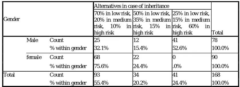 Table 7: Gender with Ability to cope and Interact with people