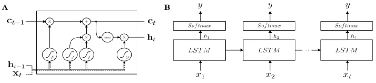 Figure 3.1: A schematic depicting the Long Short-Term Memory (LSTM) network architecture