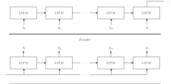 Figure 3.2: Encoder-decoder architecture for initialization of LSTM network weights.