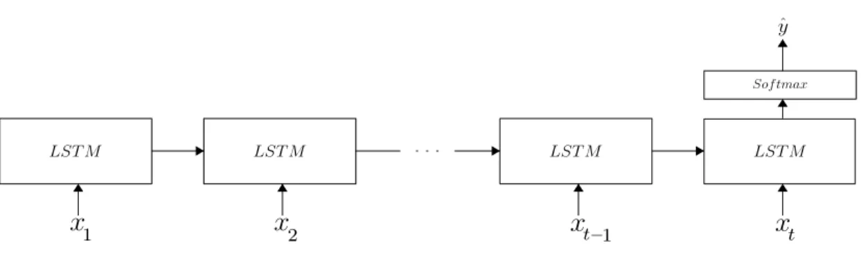 Figure 3.3: Unrolled LSTM network with Softmax output at the last time step for prediction.