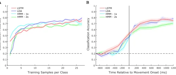 Figure 3.4: Model performance comparison for representative Subject C. (A) Accuracy as a function of the amount of training samples and (B) Accuracy as a function of time with respect to movement onset evaluated for different models and using all available