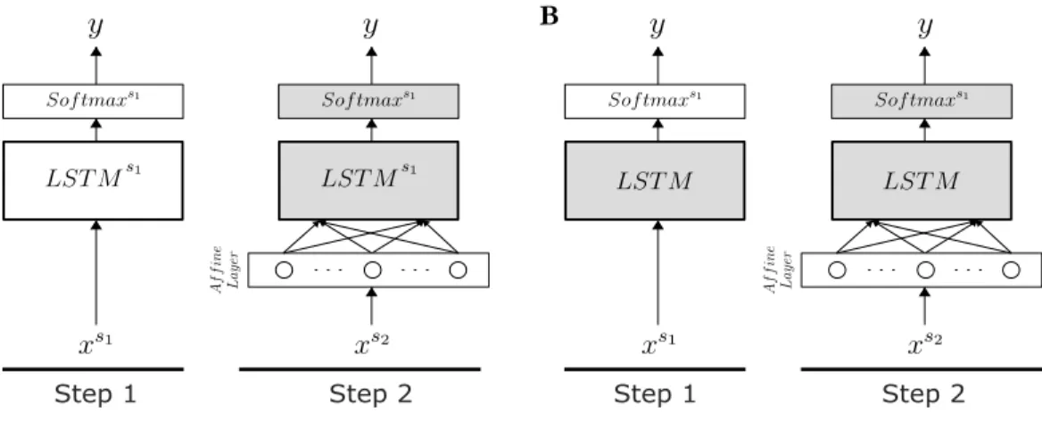 Figure 4.1: A schematic depicting the LSTM transfer learning model archi- archi-tecture