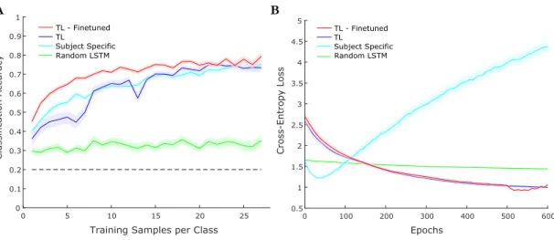Figure 4.2: Transfer learning LSTM performance comparison for a represen- represen-tative subject