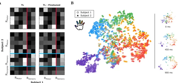 Figure 4.3: Visualizations of learned representation. (A) Weights of the learned affine mapping from Subject 2 (Subject C) to Subject 1 (Subject B).