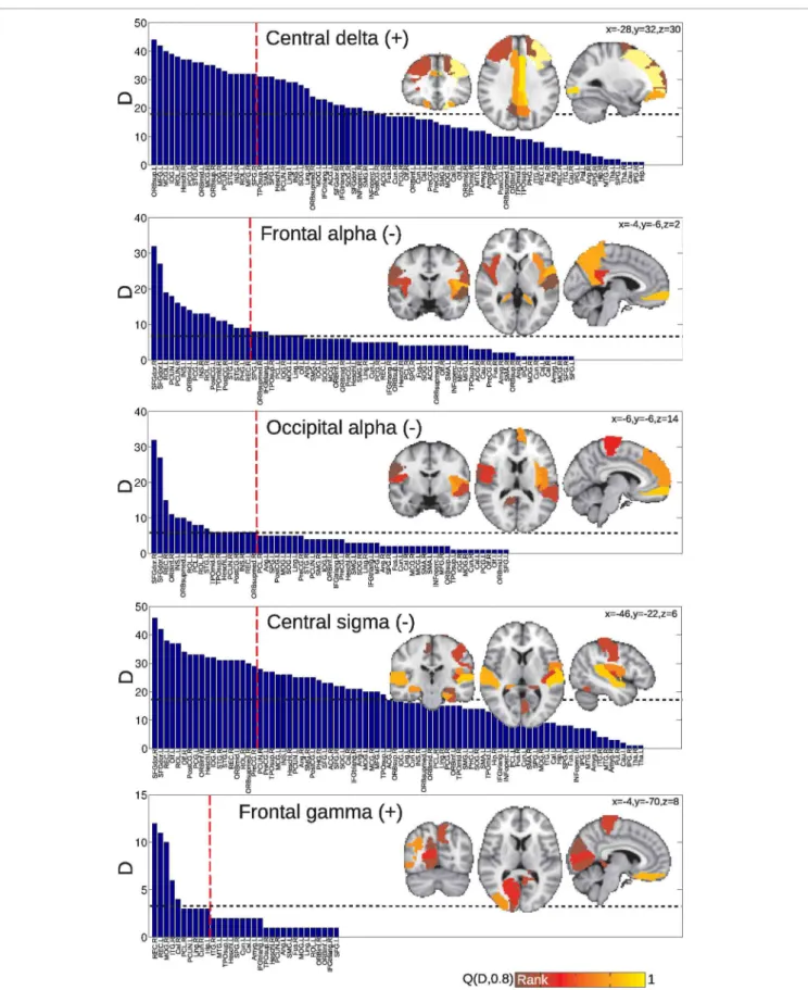 FIGURE 7 | Anatomical regions (or nodes) ranked according to the number of connections attached to them which correlate with EEG power fluctuations in different frequencies