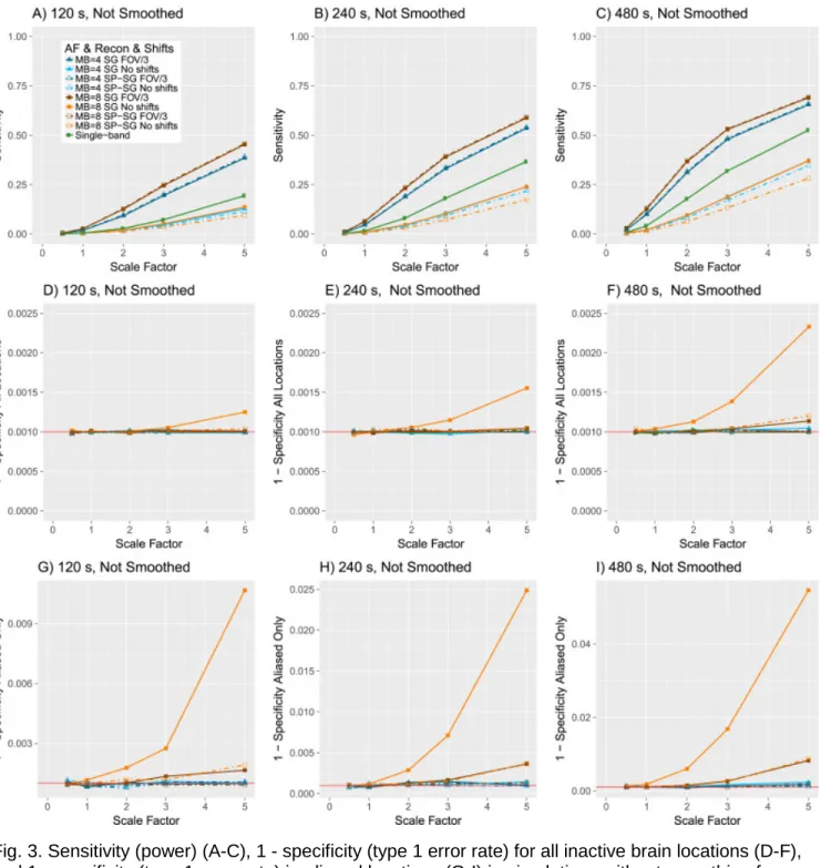 Fig. 3. Sensitivity (power) (A-C), 1 - specificity (type 1 error rate) for all inactive brain locations (D-F),  and 1 - specificity (type 1 error rate) in aliased locations (G-I) in simulations without smoothing for  