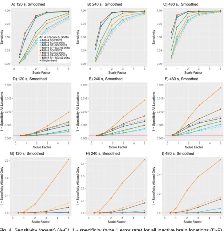 Fig. 4. Sensitivity (power) (A-C), 1 - specificity (type 1 error rate) for all inactive brain locations (D-F),  and 1 - specificity (type 1 error rate) in aliased locations (G-I) in simulations with smoothing for  