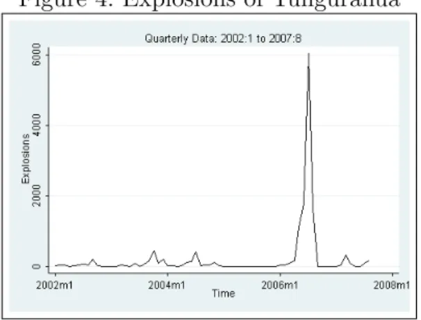 Figure 4: Explosions of Tungurahua