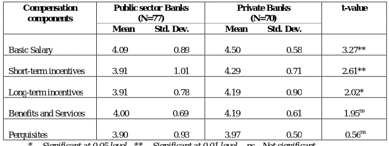Table 4: Comparison of effect of various Compensation Components on the motivation level of the public and private sector bank employees at senior management level 