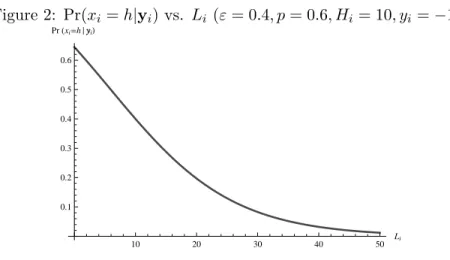 Figure 2: Pr(x i = h|y i ) vs. L i (ε = 0.4, p = 0.6, H i = 10, y i = −1) 10 20 30 40 50 L i0.10.20.30.40.50.6PrHxi=hÈ yiL