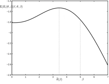 Figure 3: Expected Log Odds of Repayment vs. Selectivity θ.(ε = 0.2, f ∼ Γ(3, 2), β = 5)