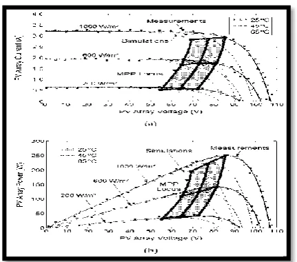 Figure 2 represents the characteristic curves of I-V and P-V for a 250V-rated PV system when changing the intensity of solar radiation and cell temperature