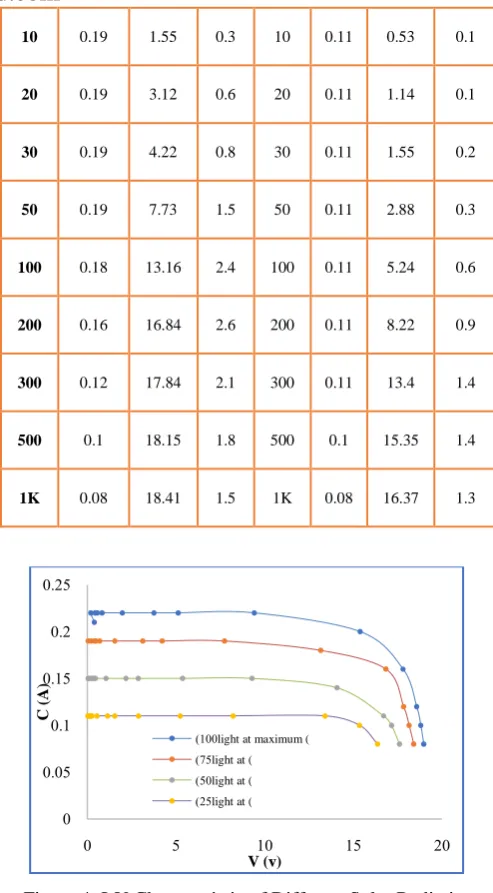 Table 1: data from experiment 