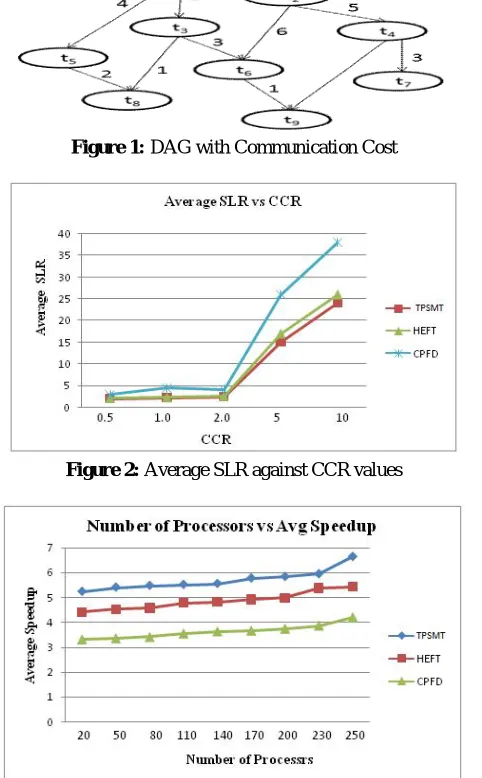 Figure 1: DAG with Communication Cost  