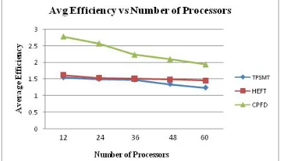 Figure 4:  Average Efficiency against different Number of Processors  