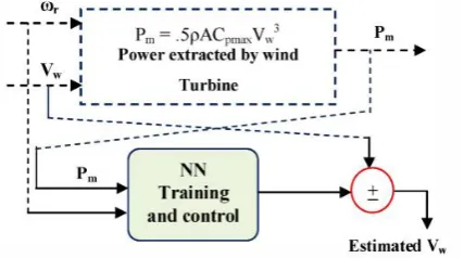 Fig. 10. ANN Controller to Estimate Wind Speed 