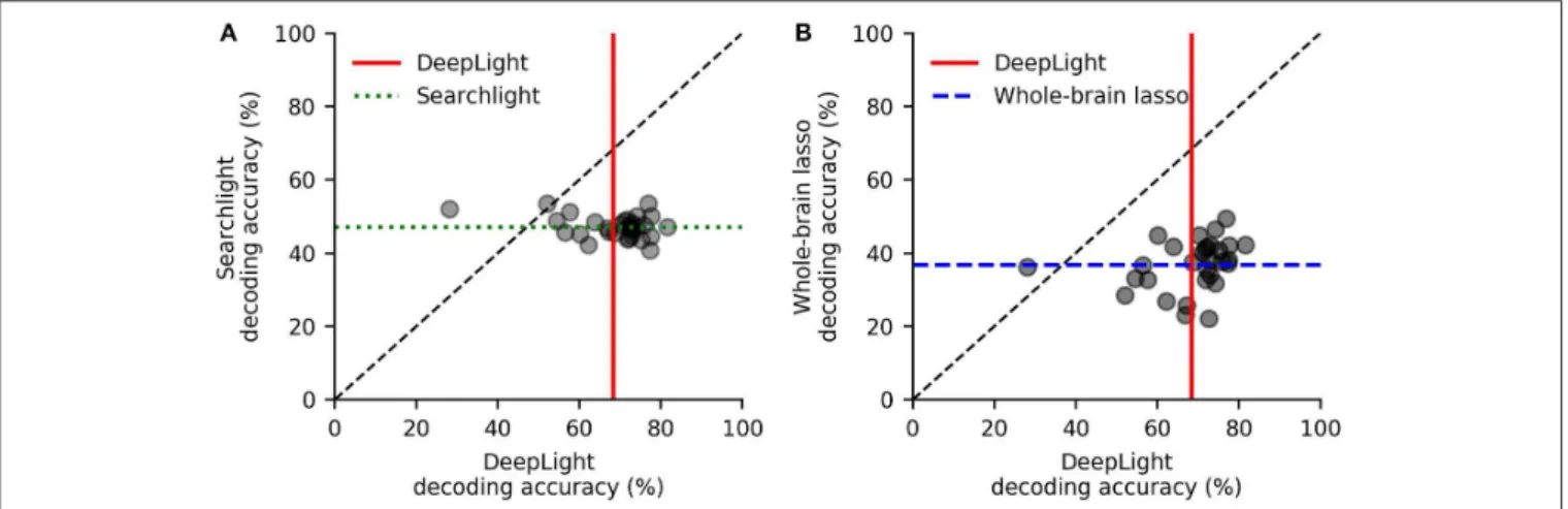 FIGURE 3 | Subject-level decoding performance comparison of DeepLight (red) to the searchlight analysis (A; green) and whole-brain lasso (B; blue)