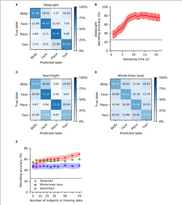 FIGURE 2 | Group-level decoding performance of DeepLight, the searchlight analysis and whole-brain lasso