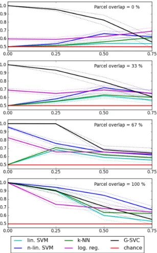 Figure 6. Artificial data: influence of the nature and amount of inter-subject variability on the mean accuracy ( ± standard error)