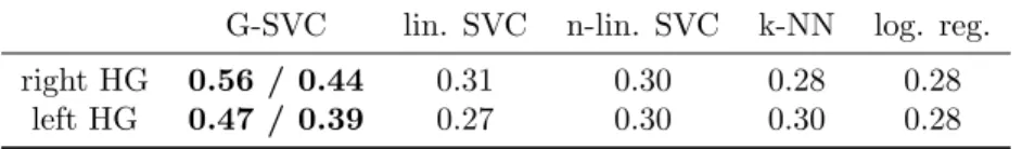 Table 1. Real data: mean inter subject prediction accuracy of G-SVC (highest / lowest, across q) vs