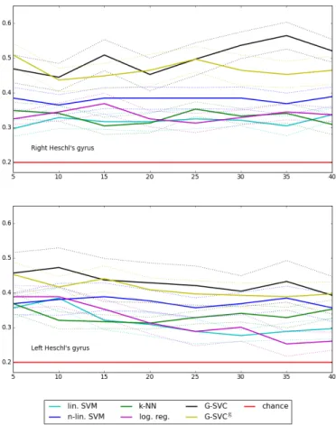 Figure 7. Real data: mean accuracy levels ( ± standard error) as a function of the number of parcels q, for G-SVC, G-SVC g and other parcel-based approaches
