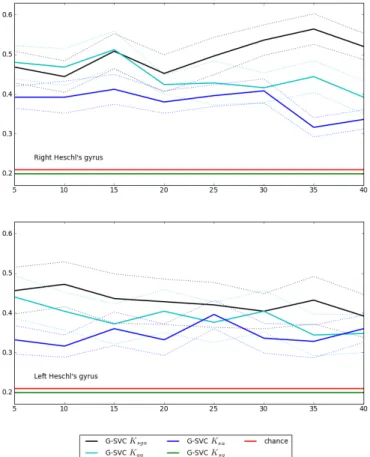 Figure 8. Real data: influence of the nature of the exploited graph characteristics. Mean accuracy ( ± standard error) of G-SVC as a function of the number of nodes q