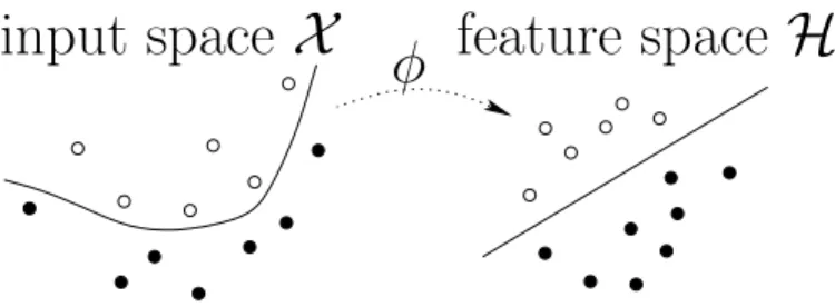 Figure 2. The kernel trick: the use of a positive kernel K implicitely maps data from some input space X into a Hilbert space H —thanks to the canonical mapping φ : X 7→ φ(X) = K(X, ·)— where linear separation is possible.
