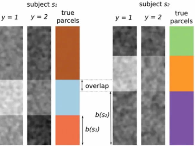 Figure 5. Artificial datasets: example patterns, with the true underlying parcellations used to generate the data.