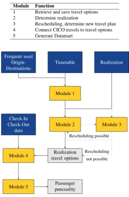 Table 2.3: Modules of the NS’ system. (van der Berg, 2015)
