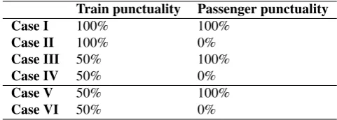 Table 2.4: An overview of the punctualities is the situation with transfer (cases I-IV) and withouttransfer (cases V-VI).