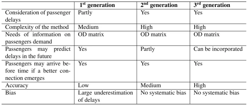 Table 4.1: Overview of the characteristics of the passenger delay models (Nielsen et al., 2009).