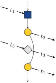 Figure 4.1: Transfer construction at a station. Different vertex types (event types) are highlighted byshape: square (arrival), circle (departure) and diamond (crossing).