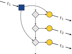 Figure 4.2: Current transfer constructionat a station. Different vertex types (eventtypes) are highlighted by shape: square (ar-rival) and circle (departure).