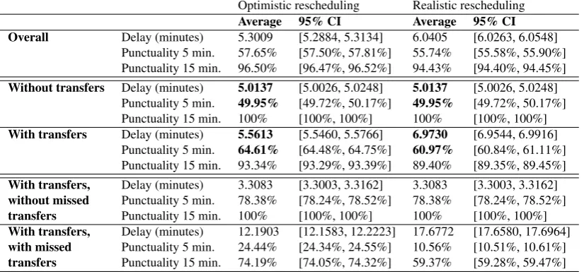 Table 5.2: Results of the passenger delay and punctuality for 1000 simulations. Some remarkableresults are highlighted in bold (see Section 5.2.1).