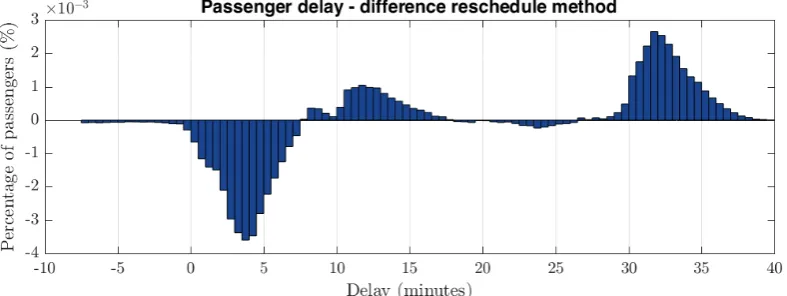 Figure 5.2: The normalized cumulative distribution of the passengers delay with optimistic reschedul-ing.