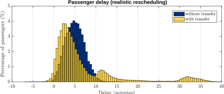 Figure 5.5: The normalized distribution of the delay of passengers for the passengers with (yellow) andwithout transfers (blue).