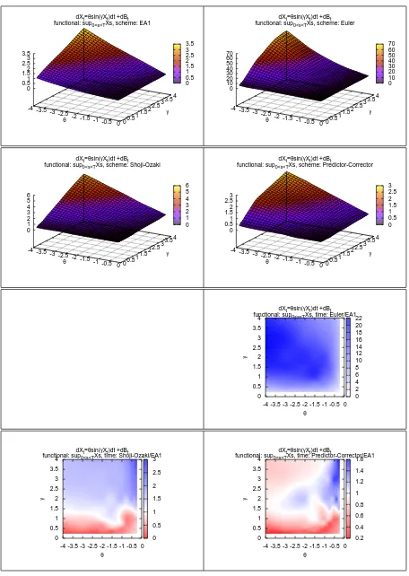 Figure 7. model: NSINE, functional: M( X)