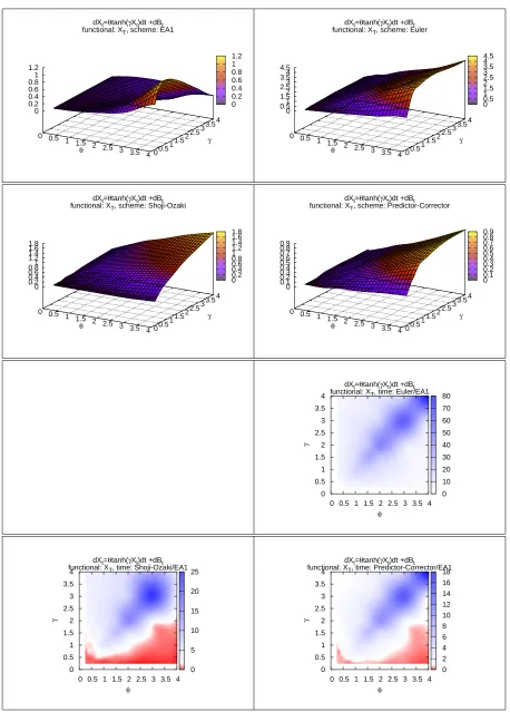 Figure 8. model: PTANH, functionalconverge if L( X) . Ozaki-Shoji scheme does not − θ =γ=4