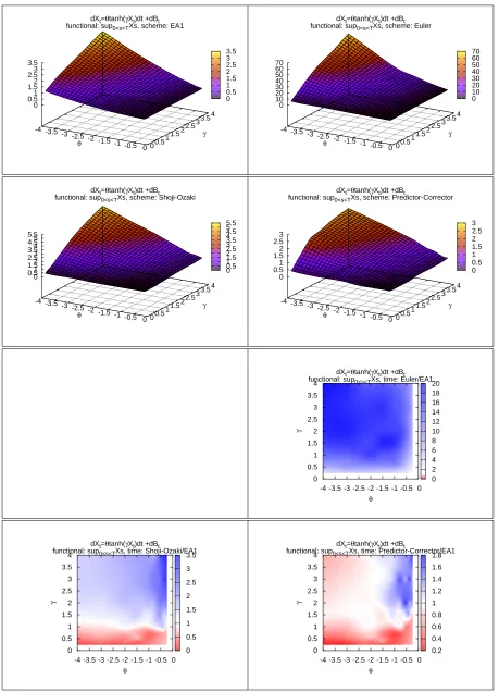 Figure 11. model: NTANH, functional: M( X)