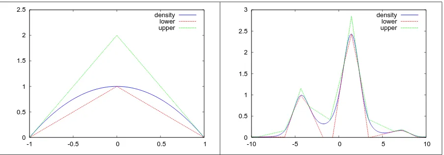 Figure 2. The initial construction of the ARS2 on a single interval (left) andon the test density (right)