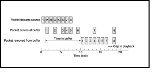Fig. 1 Packets delivery with jitters