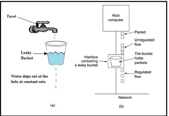 Fig. 2 A leaky bucket with water and a leaky bucket with packets 