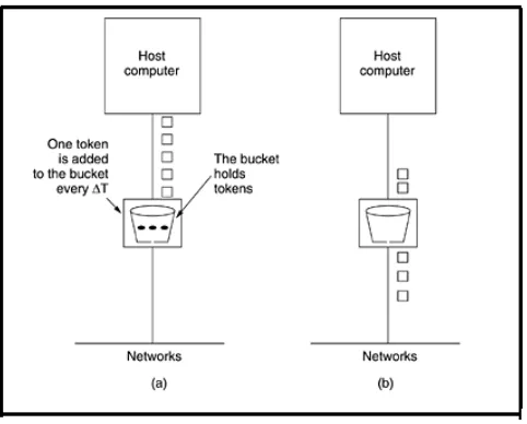 Fig. 3 Token bucket algorithm (a) before  (b) after
