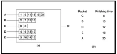 Fig. 4 .  (a) A router with five packets queued for line O. (b) Finishing times for the five packets 